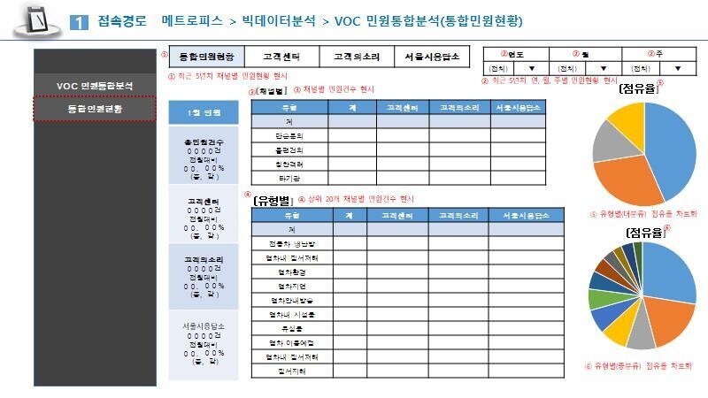  AI 기반 VOC 통합 플랫폼 분석 화면 예시. 서울교통공사 제공