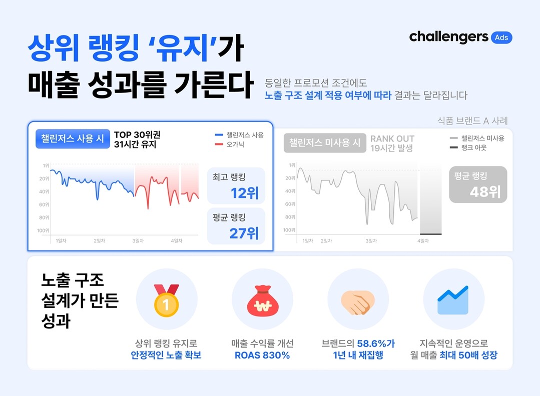 챌린저스 커머스 캠페인 성과 사례 이미지 (사진 제공: 화이트큐브)