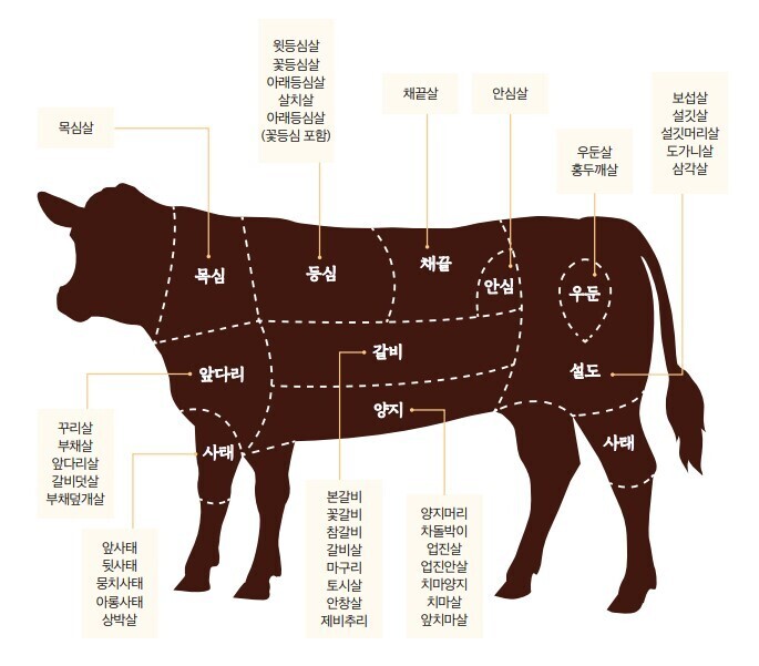 한우 부위별 소개(사진=한우자조금)