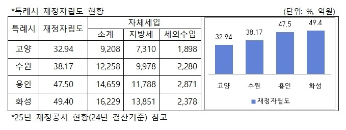 경기도 내 특례시 재정자립도 현황