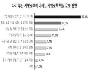차기 부산지방정부에 바라는 기업정책 핵심운영방향