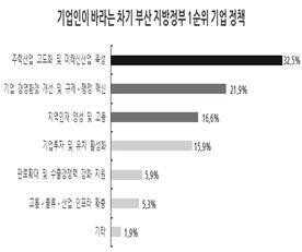 부산 기업인이 바라는 차기 부산지방정부의 1순위 기업정책
