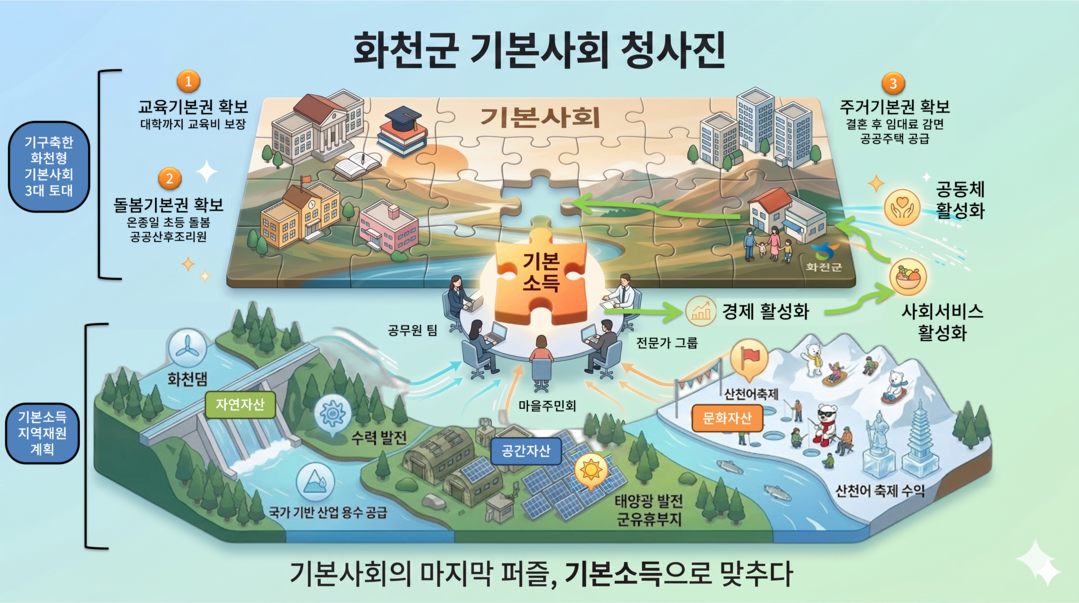 화천군 농어촌 기본소득을 활용한 기본사회 청사진