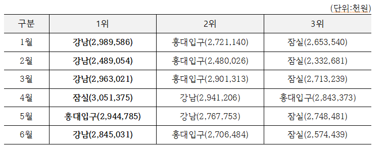 2026년 1월~6월 교통카드 수입금 상위 3개 역