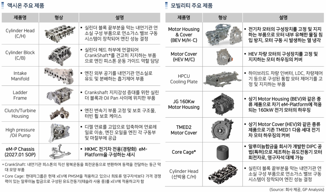 [현장+] ‘내연기관의 명가’에서 ‘미래 모빌리티의 주역’으로·· 디알액시온, 150억 투자 유치