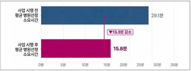 부산형 급성중독 응급이송체계 효과…병...