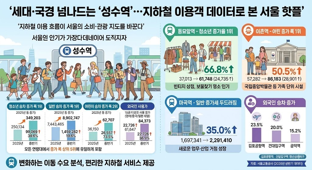 세대·국경 넘나드는 ‘성수역’…지하철 이용객 데이터로 본 서울 핫플