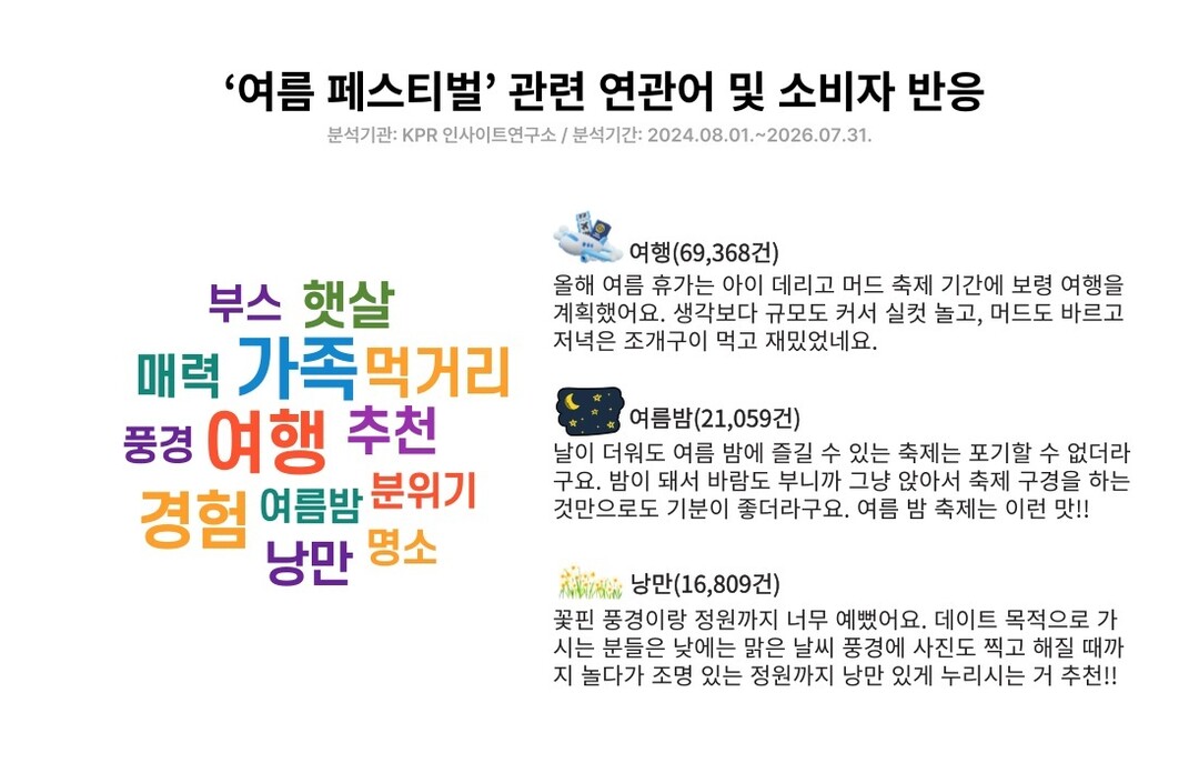 연도별 지역 축제 개최 건수 및 여름철 후기 언급량