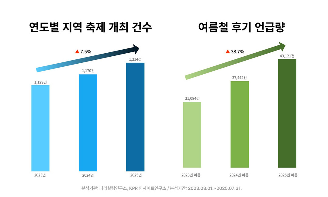 여름 페스티벌 연관어 및 소비자 반응