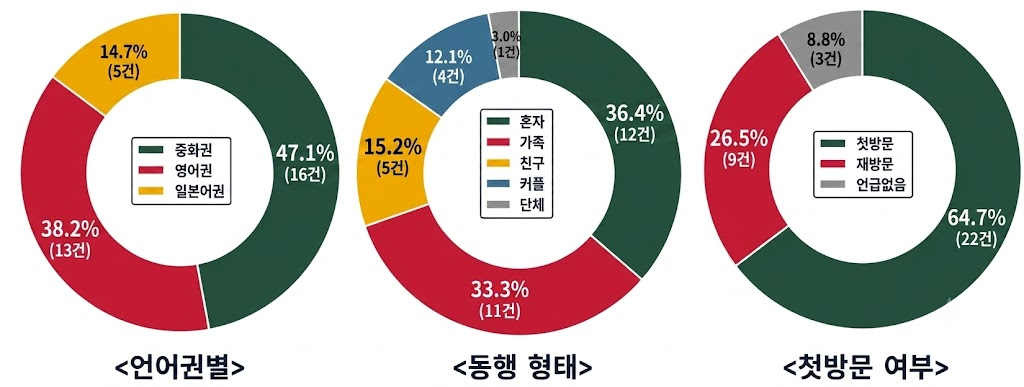 외국인 관광객 생생한 현장 목소리 듣고 관광객 만족도 높인다! 부산시 제공
