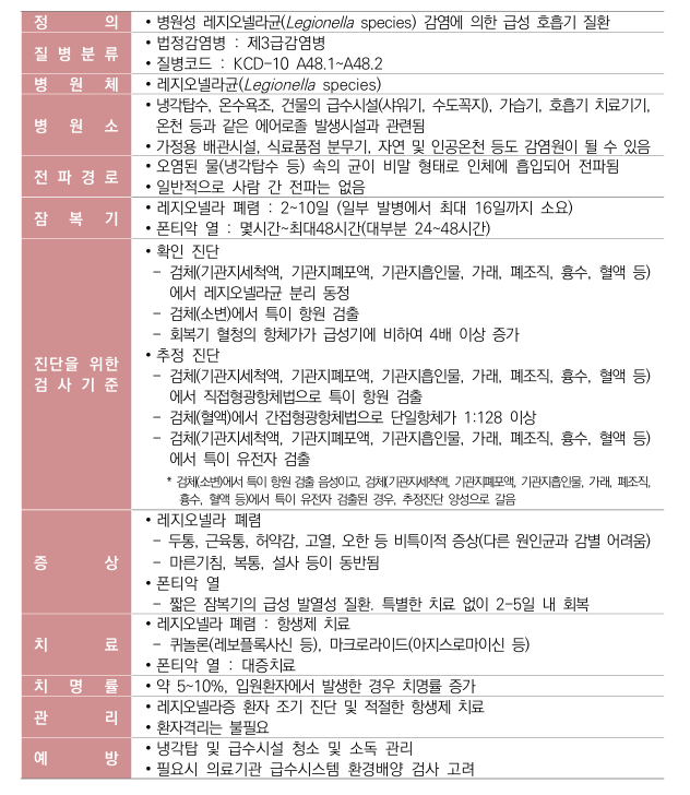 레지오넬라증 질병 개요. 부산시 제공