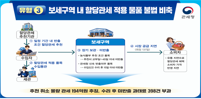 보세구역 반출기한 위반 등 할당관세 적용 물품 불법 비축