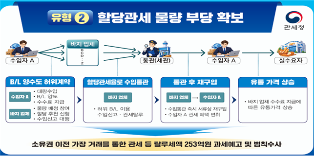  바지업체 이용 할당물량 부당 확보로 관세탈루.유통가격 상승