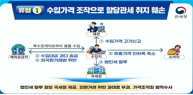 고가신고로 수입대금 과다 송금.법인세탈루 및 할당관세 취지 훼손