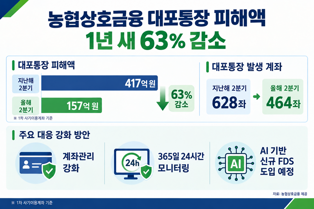 농협상호금융, 대포통장 피해액 1년새 63% 줄였다. 농협 제공