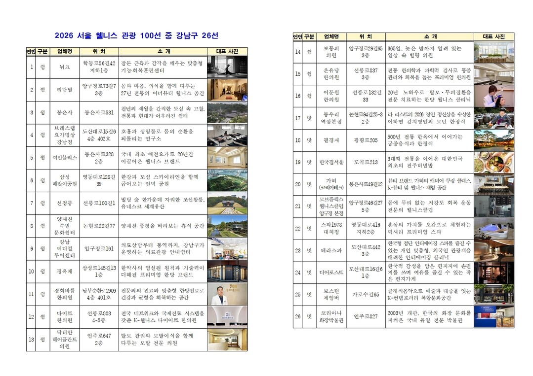 2026 서울 웰니스 관광 100선 중 강남구 26선&nbsp;